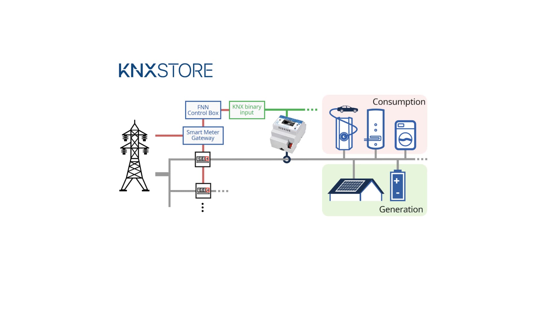 Giám Sát Năng Lượng Trong Hệ Thống KNX: Vì Sao Phải Đo Điện Trước Khi Tiết Kiệm Điện