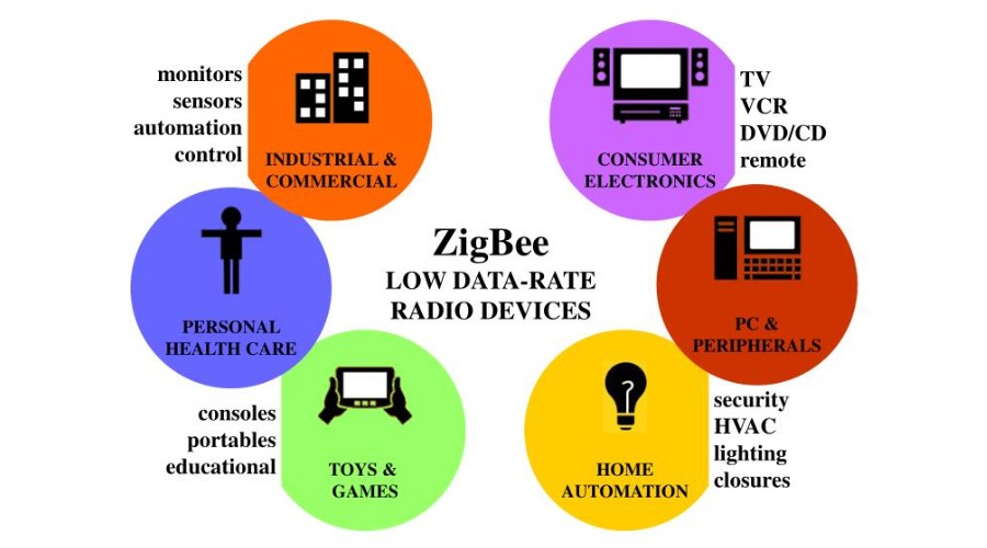 Công nghệ không dây Zigbee trong mô hình nhà thông minh