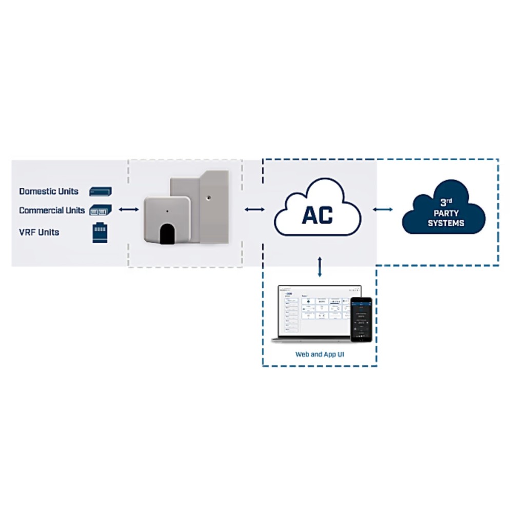 AC Cloud Control Gateway Daikin điều hoà dân dụng 1 unit Intesis - INWFIDAI001I100 slide 2