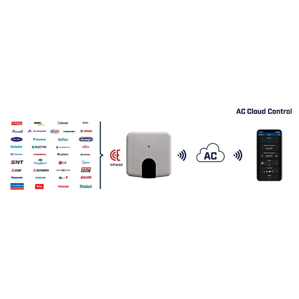 AC Cloud Control Gateway điều khiển điều hòa hồng ngoại Wi-Fi Intesis - INWFIUNI001I000 slide 2