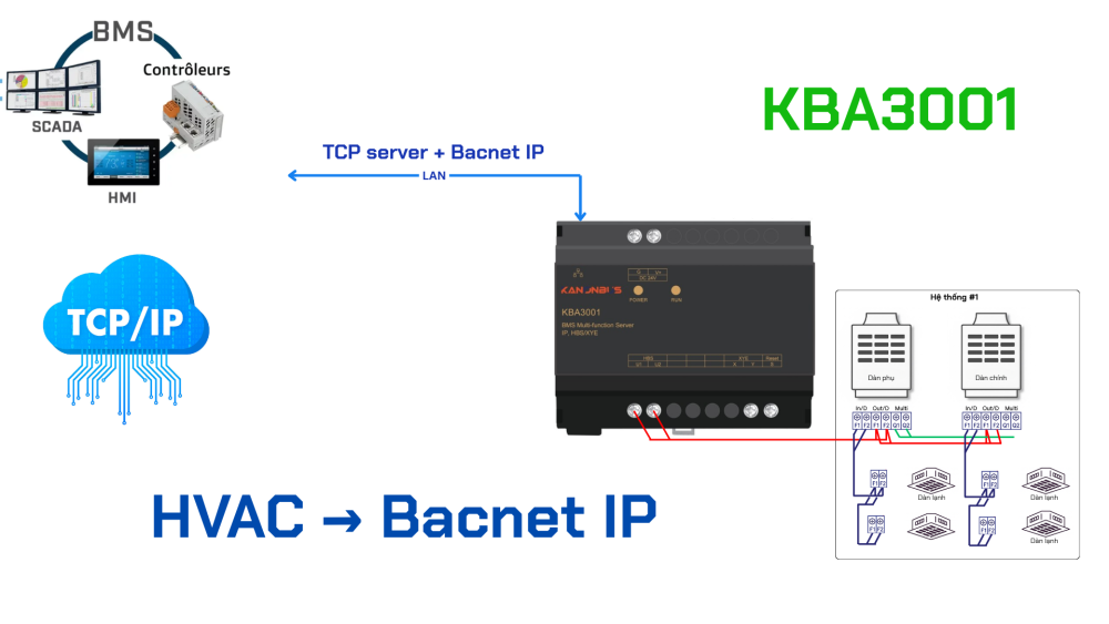 Bộ điều khiển máy lạnh trung tâm VRV/VRF qua BACnet IP Kanonbus - KBA3001 slide 10