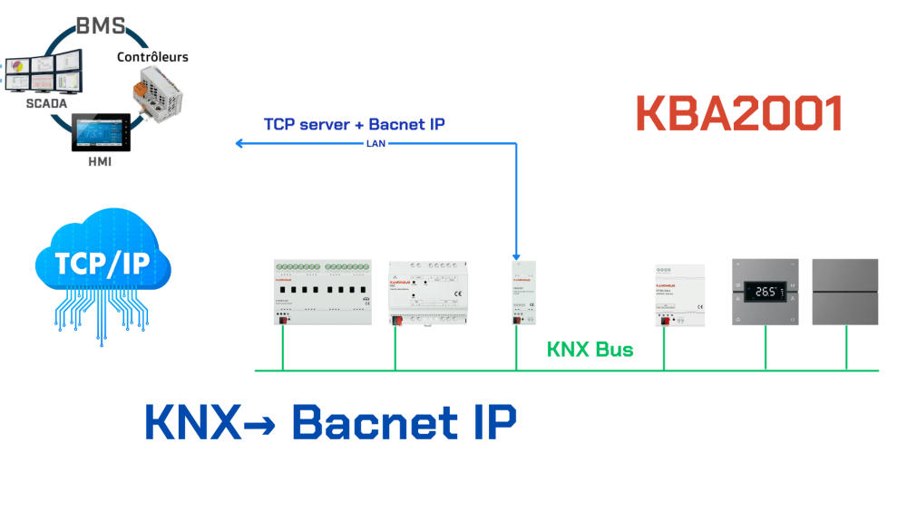 Bộ chuyển đổi KNX sang BACnet IP/Modbus TCP Kanonbus - KBA2001 slide 2