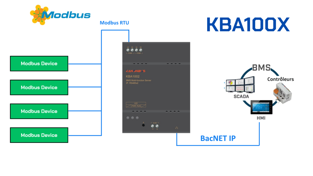 Bộ chuyển đổi RS485 sang BACnet IP/Modbus TCP  Kanonbus KBA1002/KBA1004 slide 4