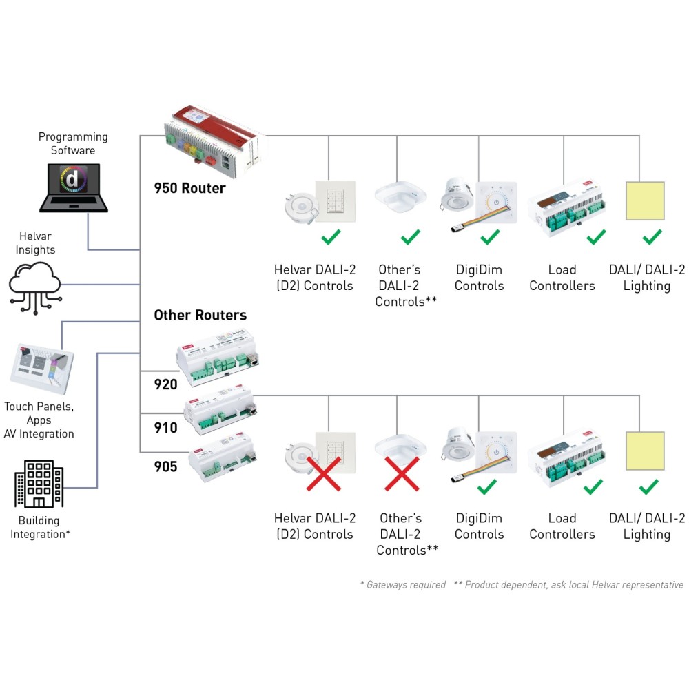 Bộ điều khiển chiếu sáng DALI 2, 1 ngõ ra Helvar - 905 slide 3
