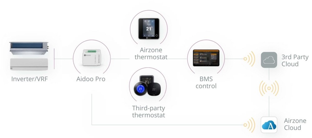 Bộ điều khiển máy lạnh cục bộ Aidoo Pro Toshiba Airzone - AZAI6WSPTOS slide 4