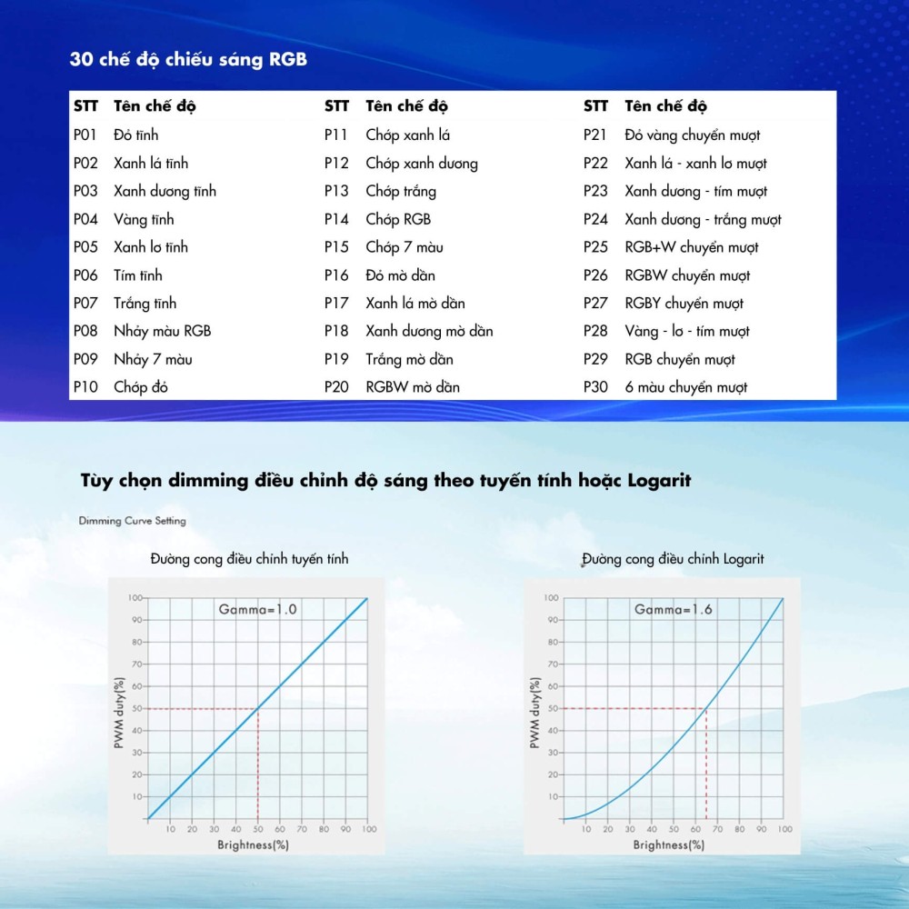 Bộ giải mã DMX 4 kênh*5A 12-48VDC CV - D4 slide 5