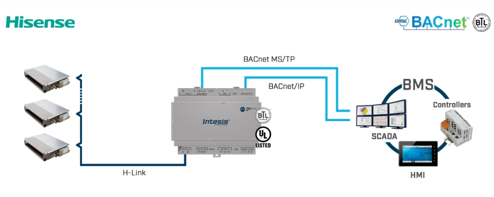 Gateway điều hòa không khí Hisense KNX 700 series Intesis slide 6