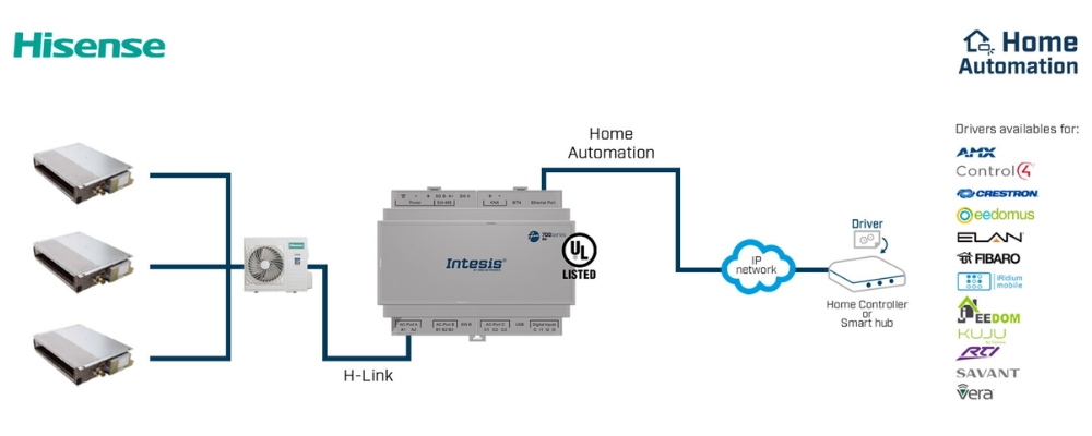 Gateway điều hòa không khí Hisense KNX 700 series Intesis slide 7