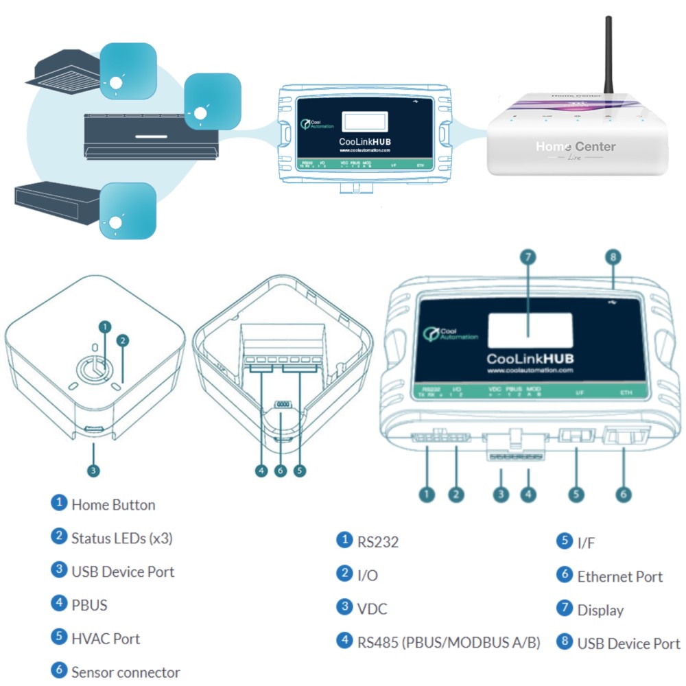 Gateway không dây CoolPlug điều khiển điều hoà Mitsubishi Electric Cool Automation slide 3