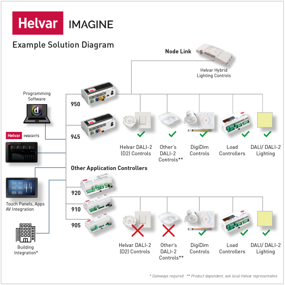 Helvar 9XX - Bộ Điều Khiển Chiếu Sáng DALI-2 Cho Tòa Nhà slide 4