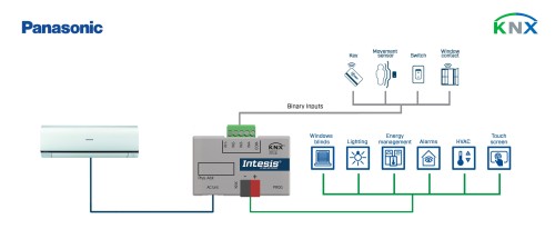 Bộ điều khiển máy lạnh cục bộ Etherea Panasonic Intesis - INKNXPAN001I000 slide 1