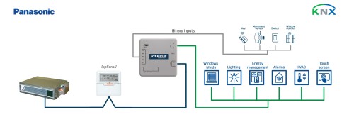 Bộ điều khiển máy lạnh cục bộ Panasonic ECOi & PACi Intesis - INKNXPAN001R000 slide 1