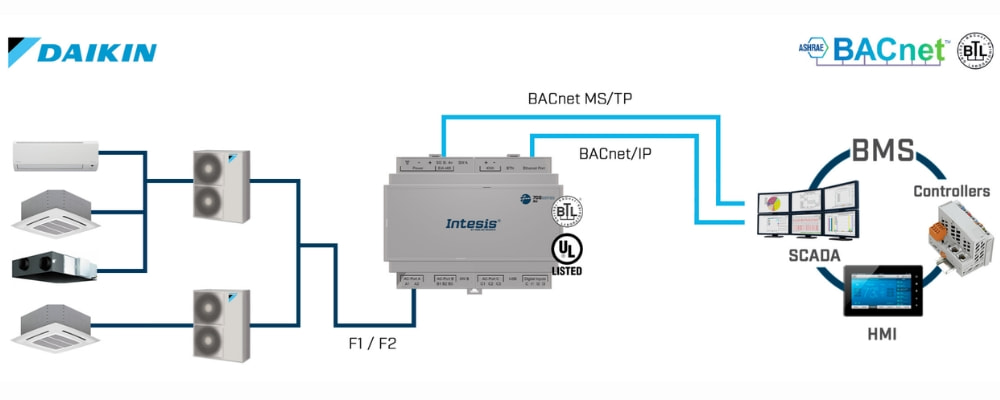Gateway điều hòa không khí Daikin F1F2 KNX 700 series Intesis slide 6