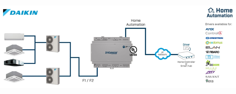 Gateway điều hòa không khí Daikin F1F2 KNX 700 series Intesis slide 7