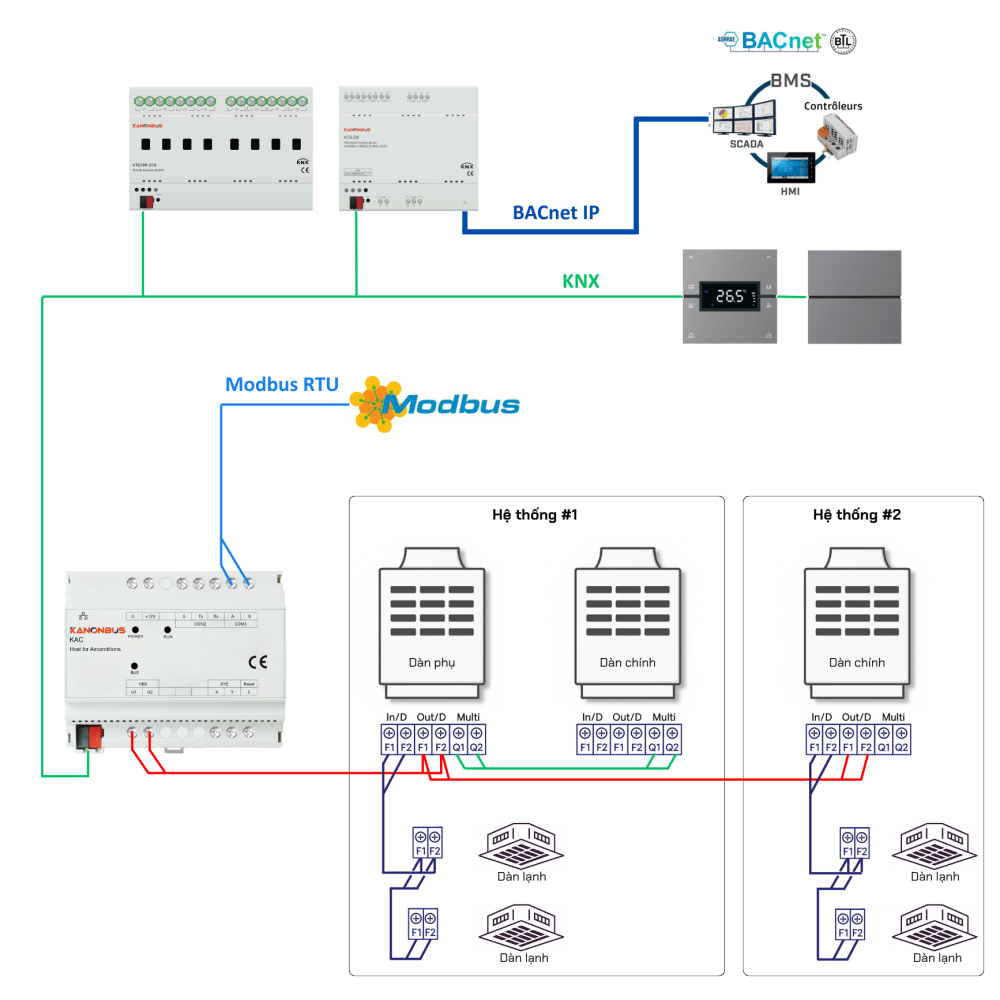 Bộ điều khiển điều hòa VRV/VRF Kanonbus, KNX IP và Modbus RTU - KAC001 slide 10
