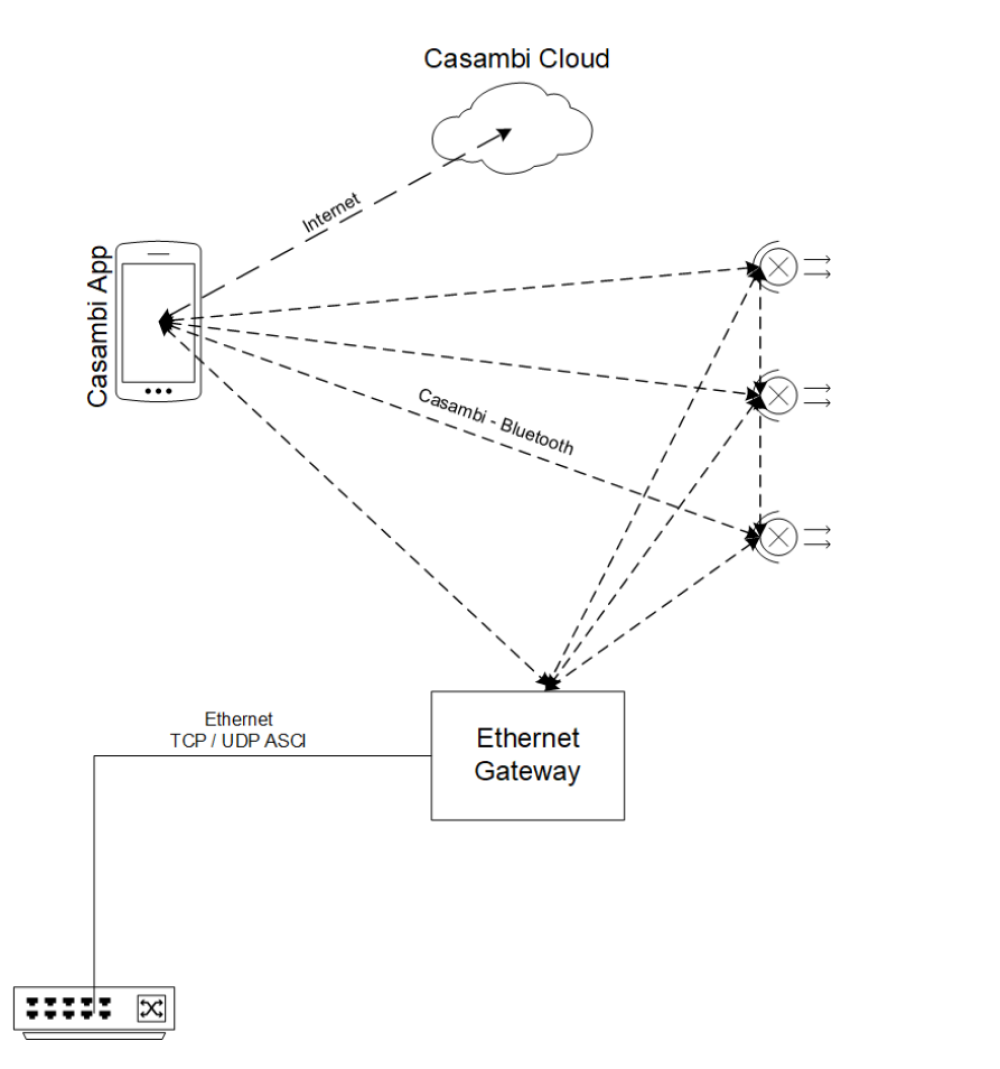 Lithernet - Bộ cổng kết nối Ethernet Casambi  slide 3