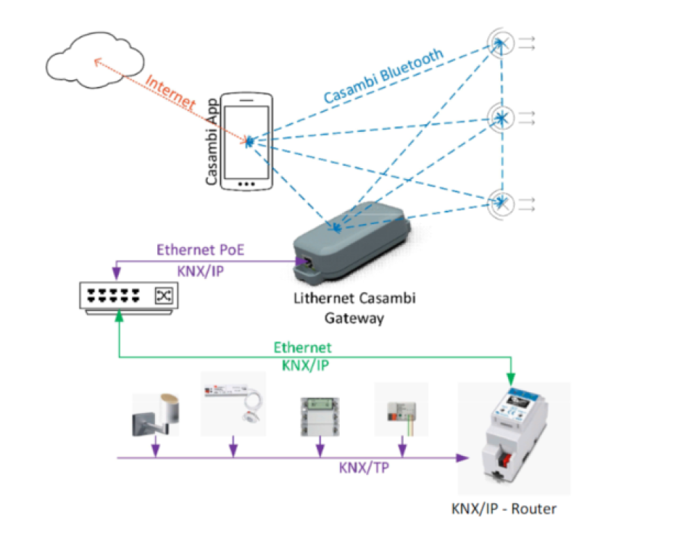 Lithernet - Bộ cổng kết nối Ethernet Casambi  slide 5