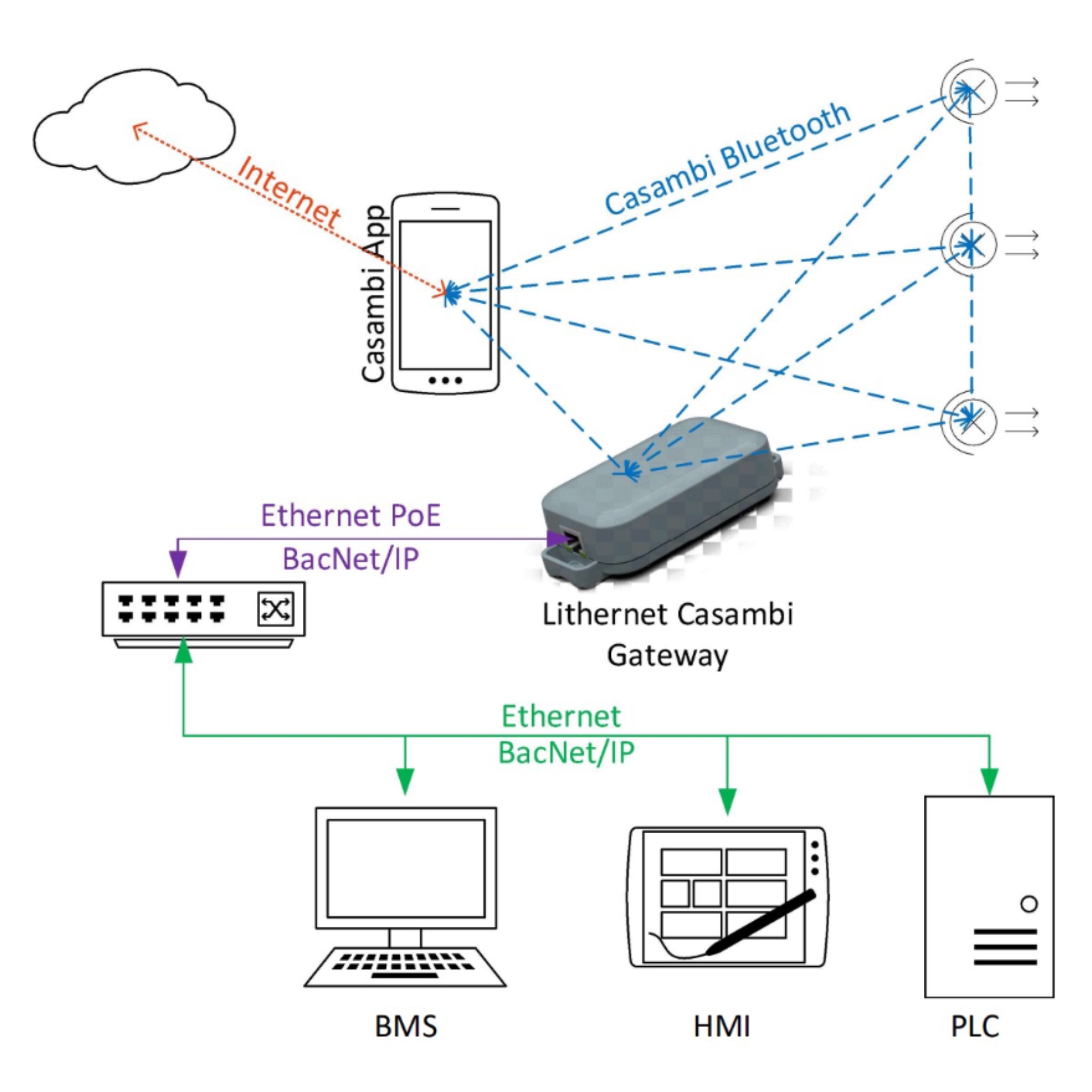 Cổng chuyển đổi tích hợp dựa trên Ethernet Casambi - Lithernet slide 1