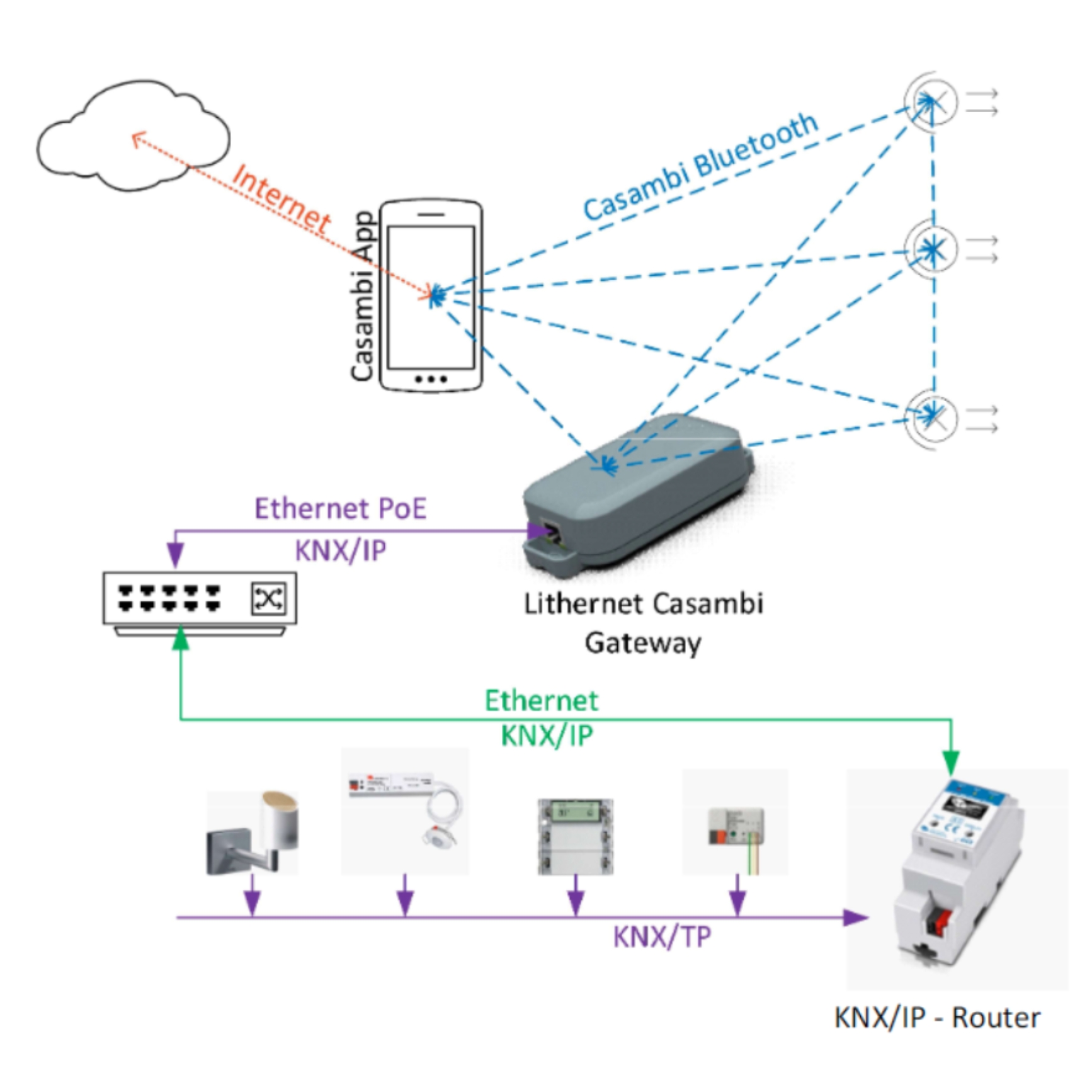 Cổng chuyển đổi tích hợp dựa trên Ethernet Casambi - Lithernet slide 2