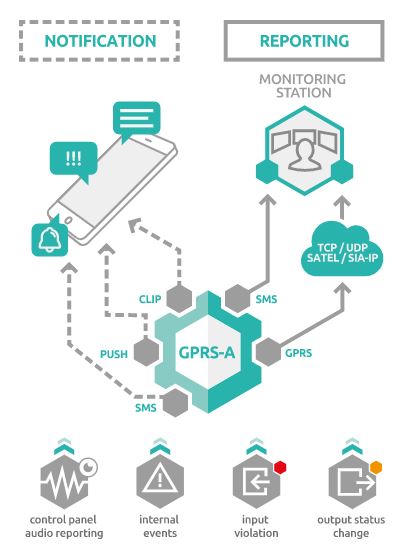 Mô-đun điều khiển tổng Satel - GPRS-A slide 2