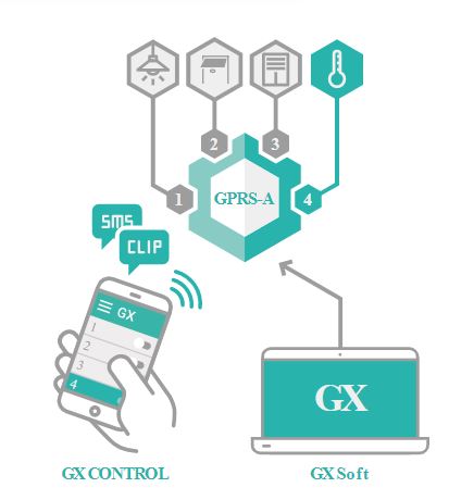 Mô-đun điều khiển tổng Satel - GPRS-A slide 3