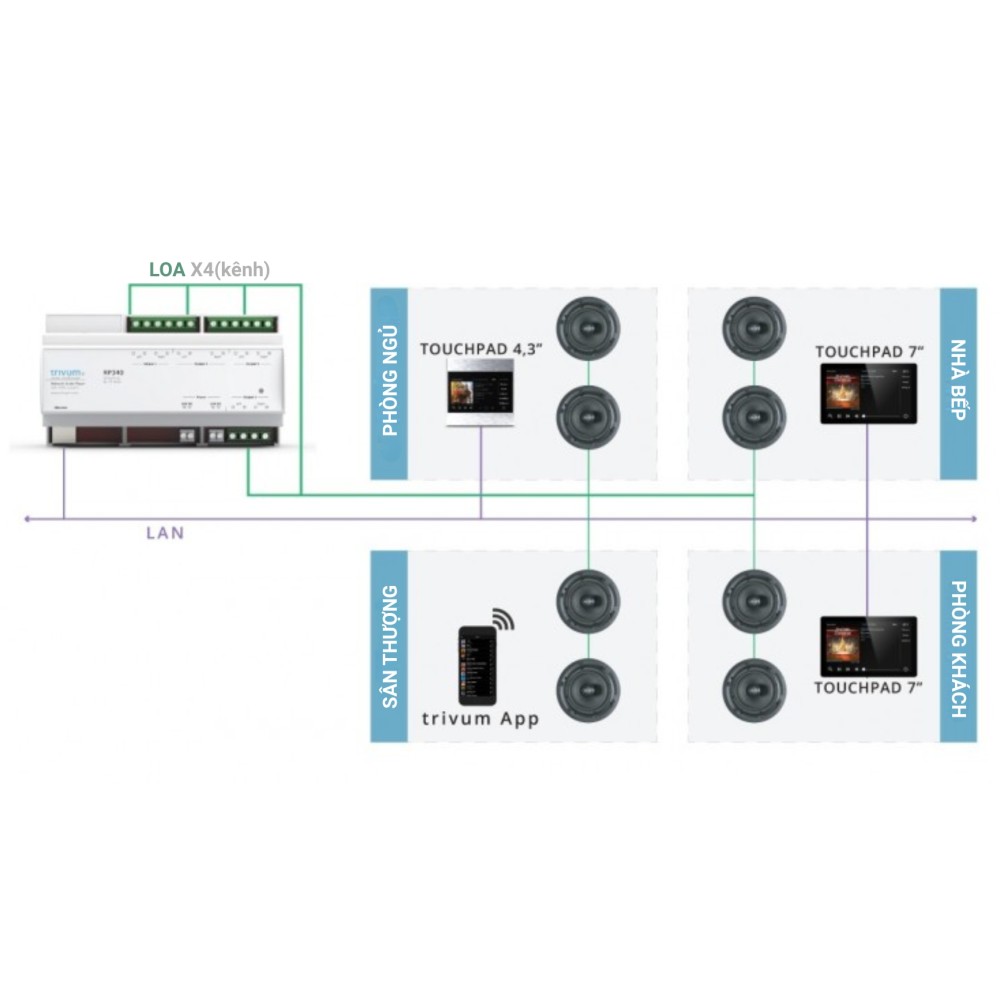 Thiết bị kết nối âm thanh KNX Trivum - RP340 slide 2