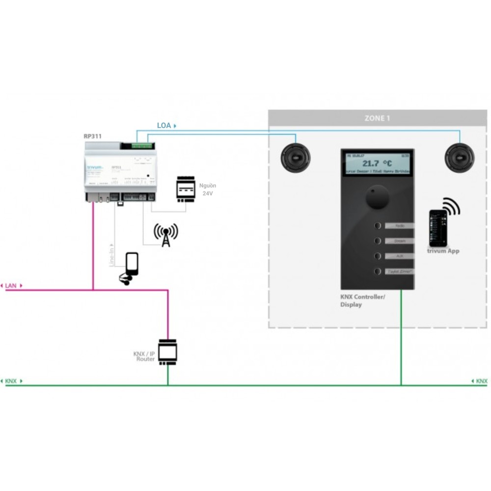Thiết bị kết nối âm thanh KNX Trivum - RP340 slide 3