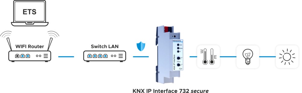 Cổng giao tiếp KNX IP Interface 732 secure Weinzierl - 5248 slide 1