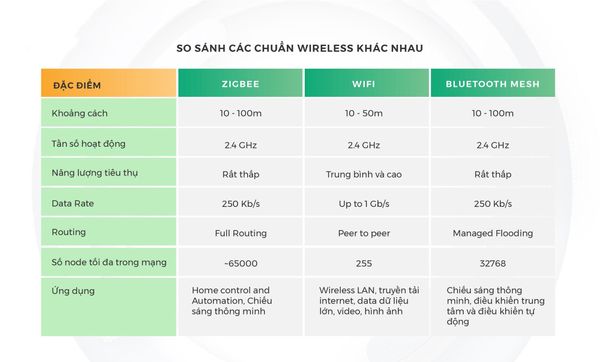 So sánh 3 công nghệ không dây: wifi, zigbee, bluetooth