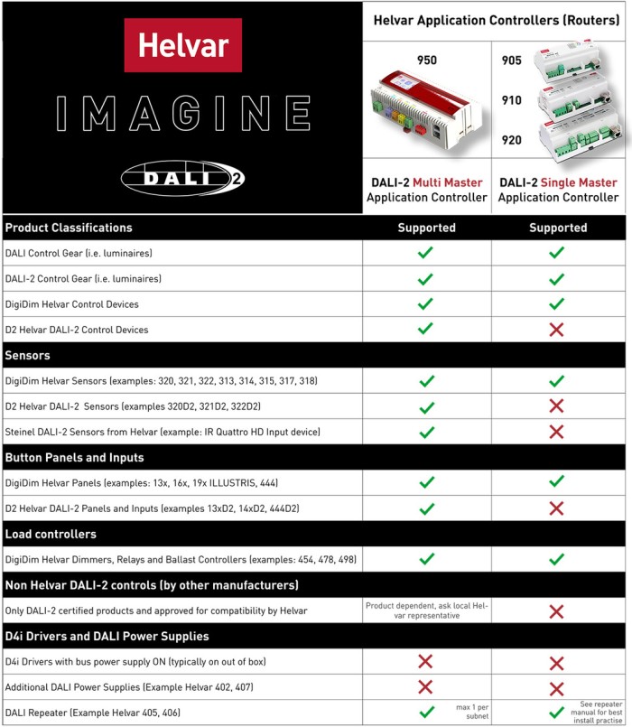 Bộ điều khiển DALI Helvar