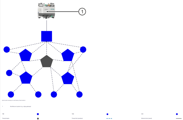 Cách bố trí Thread Border Router và Thread Mesh Extender 4