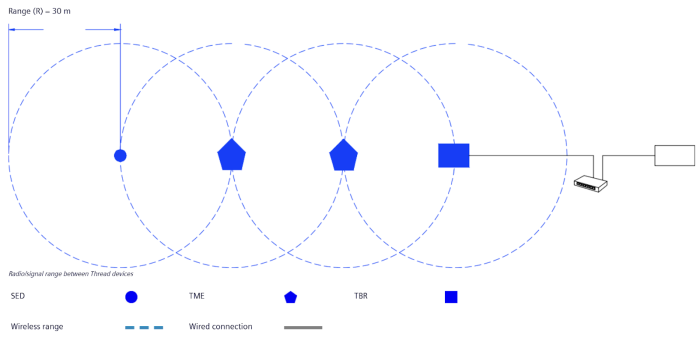 Cách bố trí Thread Border Router và Thread Mesh Extender 6