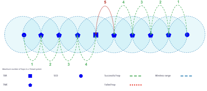 Cách bố trí Thread Border Router và Thread Mesh Extender 7