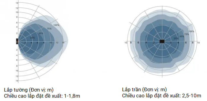 Cảm biến vi sóng là gì 2