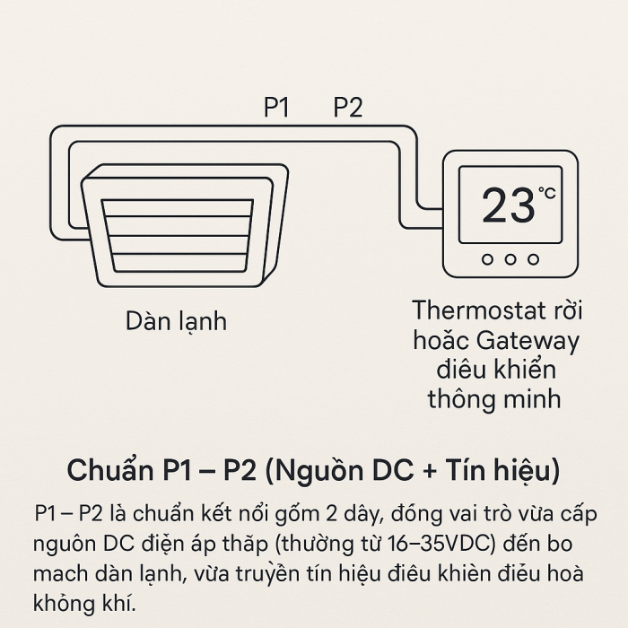 Các chuẩn chân điều khiển thông dụng trong máy lạnh(2)
