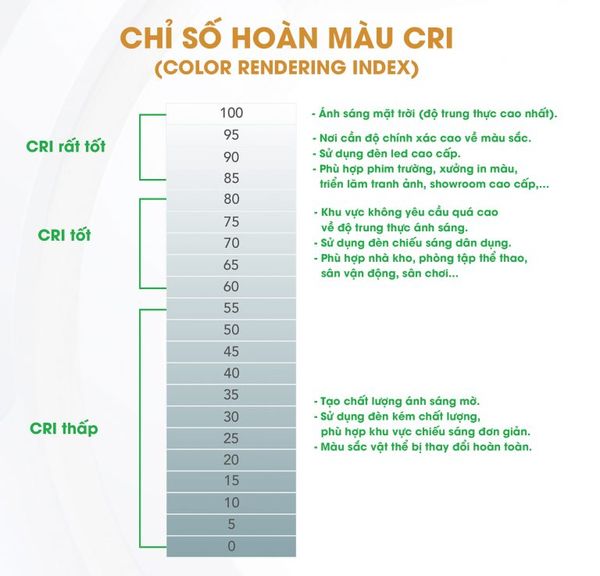 Ứng dụng của chỉ số hoàn màu CRI là gì?