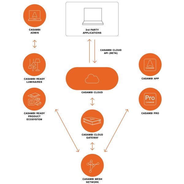 bluetooth-low-energy-casambi-mesh-1