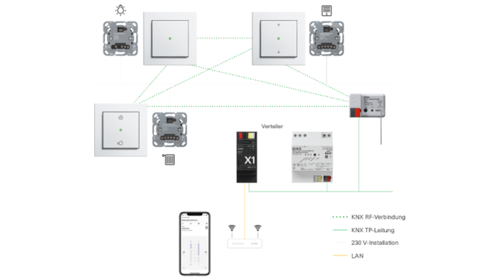 Vai trò của tiêu chuẩn EN 50090-3-4 trong truyền thông KNX RF (868 MHz) 2