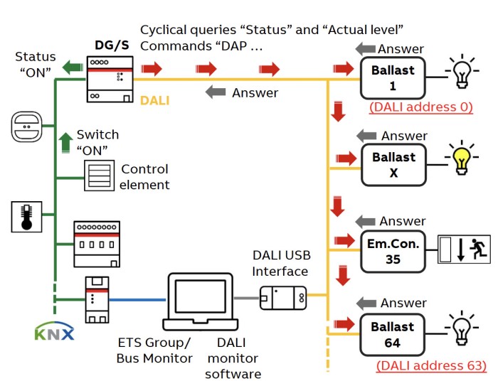 Sơ đồ kết nối ABB DG/S2.64.5.1với hệ KNX và các thiết bị Dali