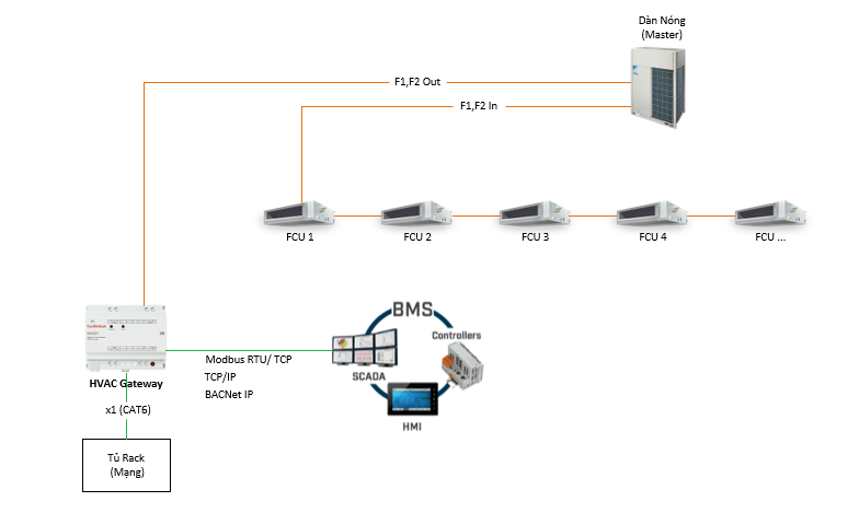 HVAC Gateway