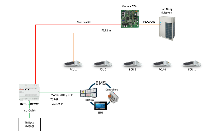 HVAC Gateway