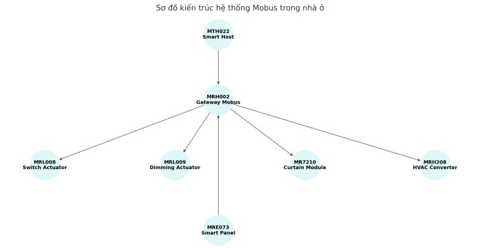 Sơ đồ điều khiển và phân vùng chức năng hệ mobus