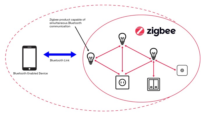 Tổng quan về giải pháp Zigbee