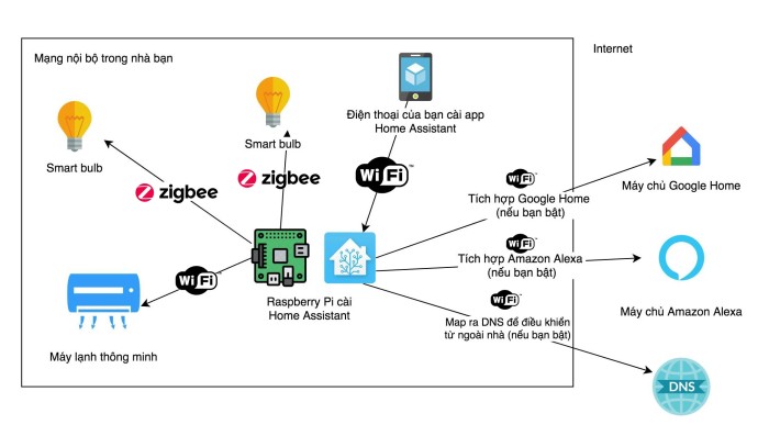 Kiến trúc hệ thống Zigbee