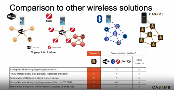 So sánh ZIgbee với các giải pháp khác