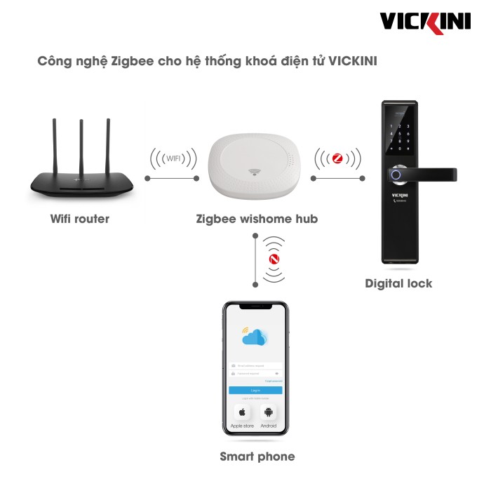 Ứng dụng và triển khai thực tế của giải pháp Zigbee