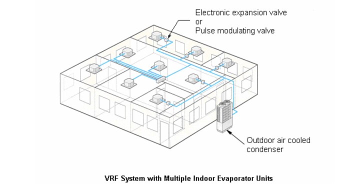 Hệ thống điều hòa VRV và VRF là gì?(2)