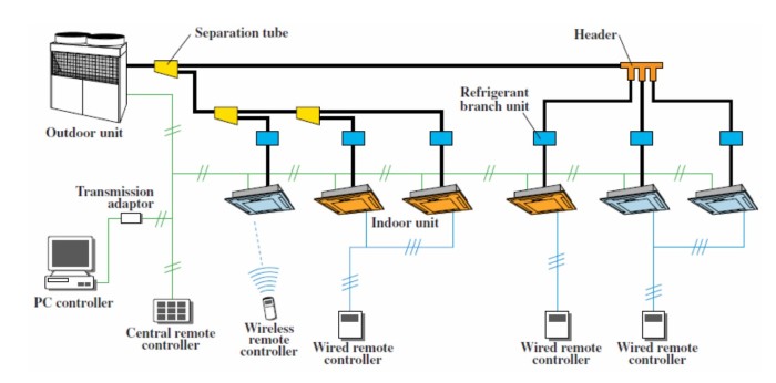 Hệ thống điều hòa VRV và VRF là gì?(3)