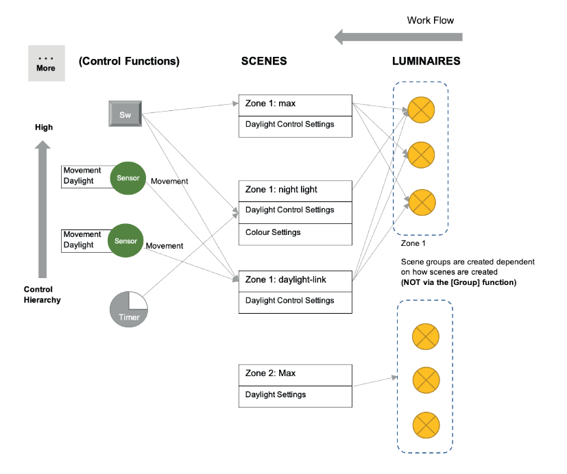 Control Links And Workflow