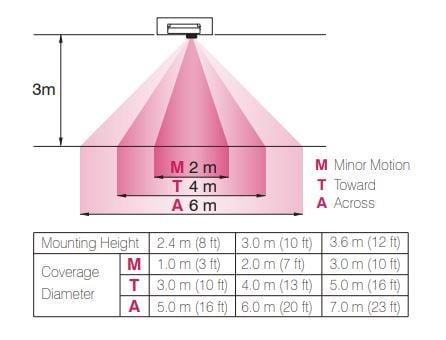 Việc phát hiện của cảm biến IR TEC